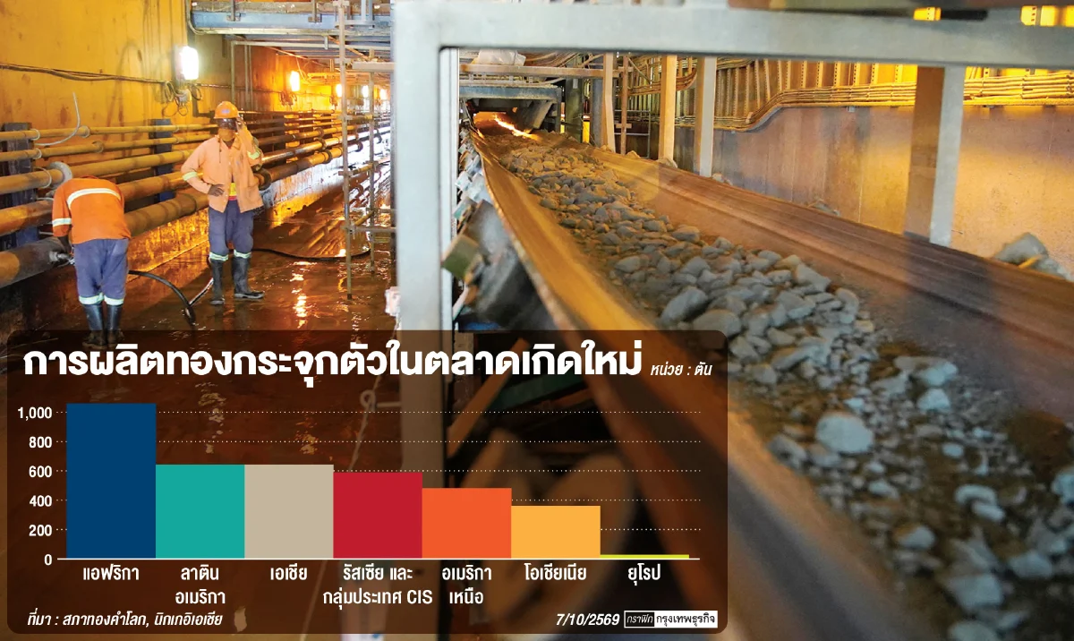 เจ้าของเหมืองเข้าสู่ยุค ‘กักตุนทอง’ จ่อดันราคาพุ่งระยะยาว