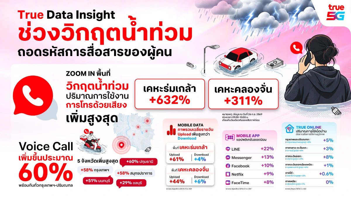 'ทรู' เปิด 'ดาต้า อินไซต์'วิกฤติน้ำท่วม ยอดโทรออกพุ่ง 632% คนเลือกสื่อสารยามฉุกเฉิน