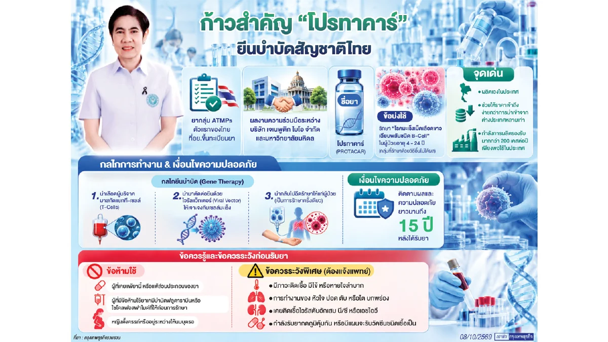 อย.อนุมัติ ‘ยีนบำบัด’ สัญชาติไทยตัวแรก รักษา ‘มะเร็งเม็ดเลือดขาวเฉียบพลันชนิดบีเซลล์’