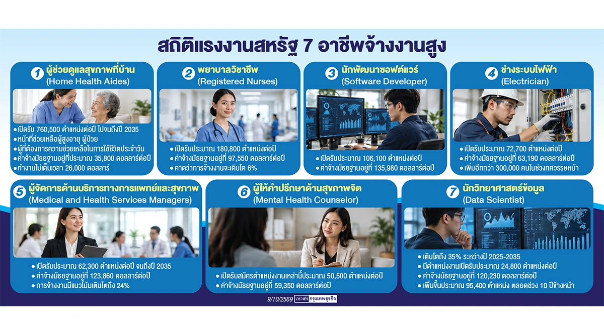 7 อาชีพจ้างงานสูง 'ผู้ช่วยดูแลสุขภาพที่บ้าน' มาแรงสุด