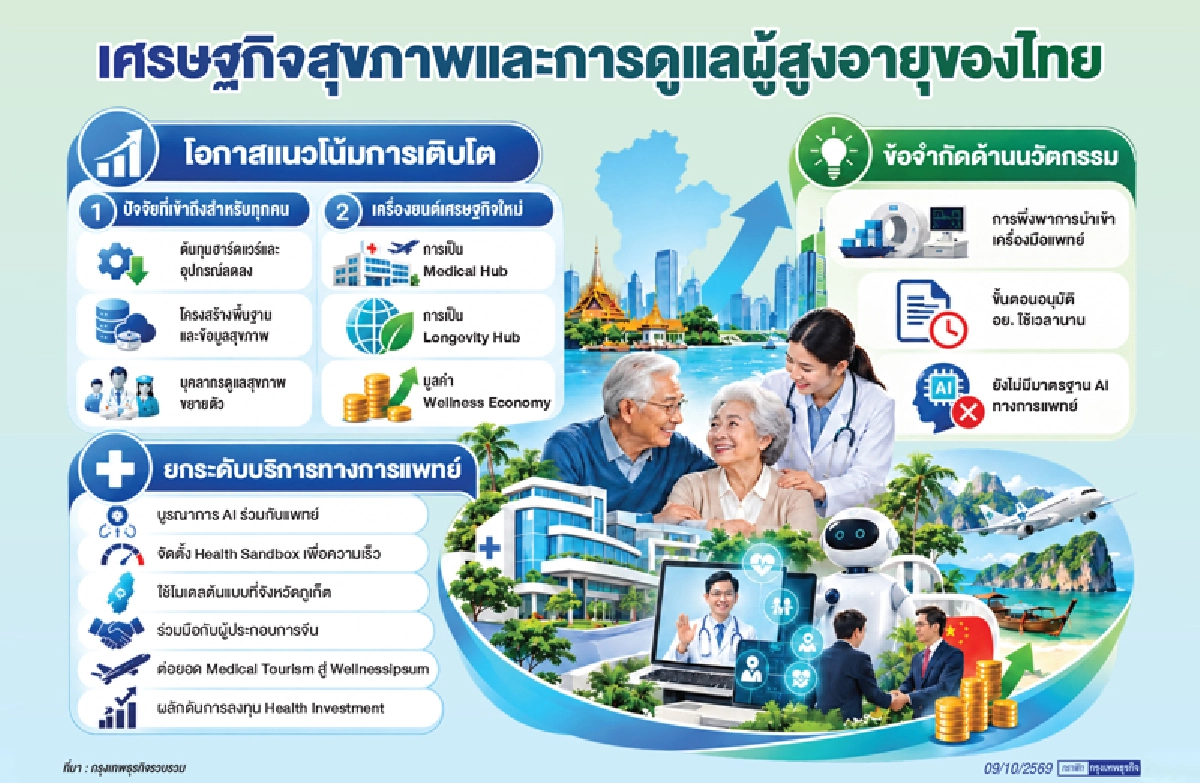 Longevity Economy ดัน 'เฮลท์เทคไทย'  เครื่องยนต์เศรษฐกิจใหม่ สู่ศูนย์กลางสุขภาพโลก