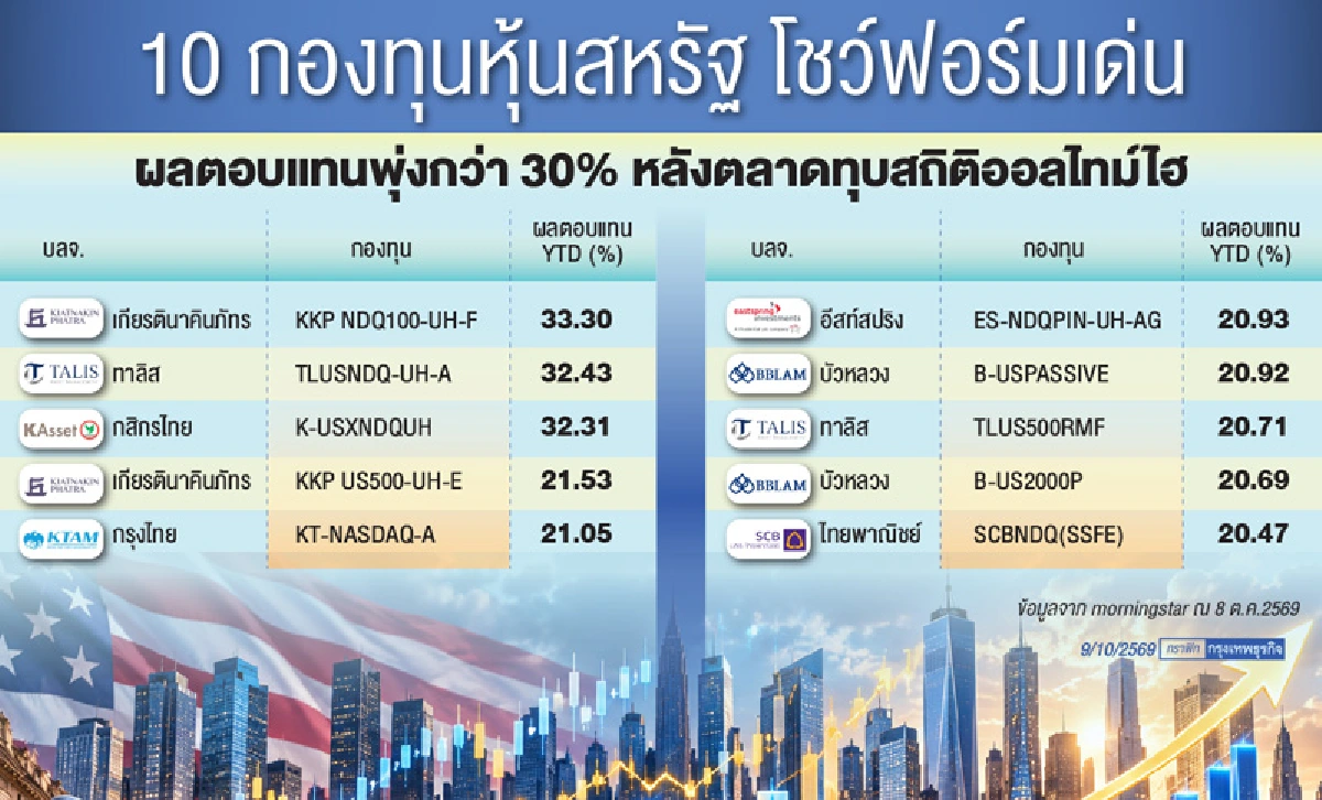 'กูรู' ชี้หุ้นสหรัฐพุ่งทำนิวไฮต่อเนื่อง  กำไรบจ.ยังแกร่ง-กระแส AI หนุน