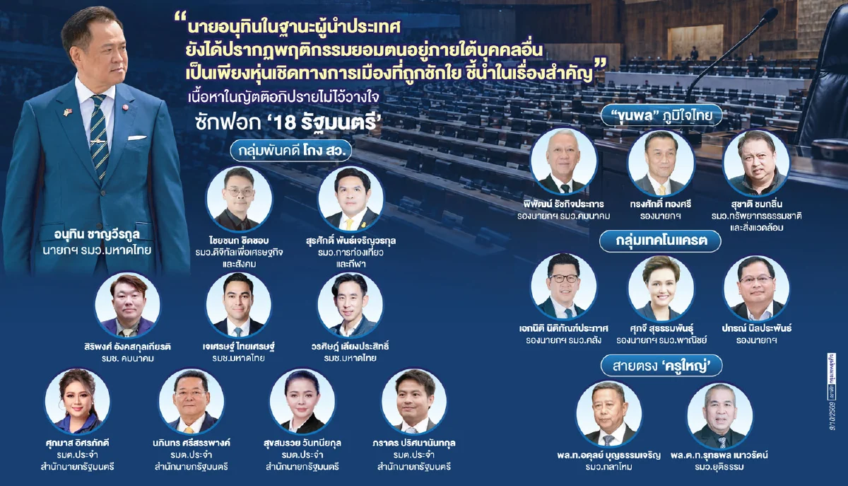 ระบอบ'น.หนู'กินรวบประเทศ -   ญัตติซักฟอก 18 รัฐมนตรี แบ่ง 3 กลุ่มหลัก