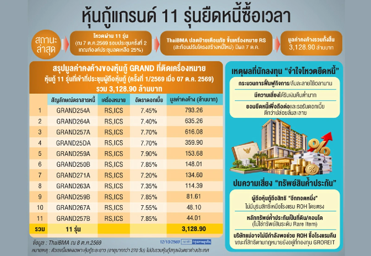 'หุ้นกู้แกรนด์'11รุ่นรอดชั่วคราว  นักลงทุนจำใจโหวต'ยืดหนี้'ไร้ทางเลือก