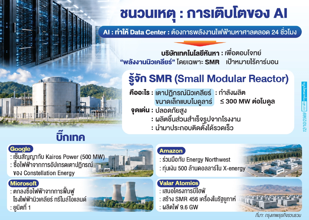 บ.เทคฯ พึ่ง 'นิวเคลียร์-SMR' ป้อน 'ดาต้าเซนเตอร์'  ท่ามกลางเสียงวิจารณ์ว่าเป็น 'การฟอกเขียว'