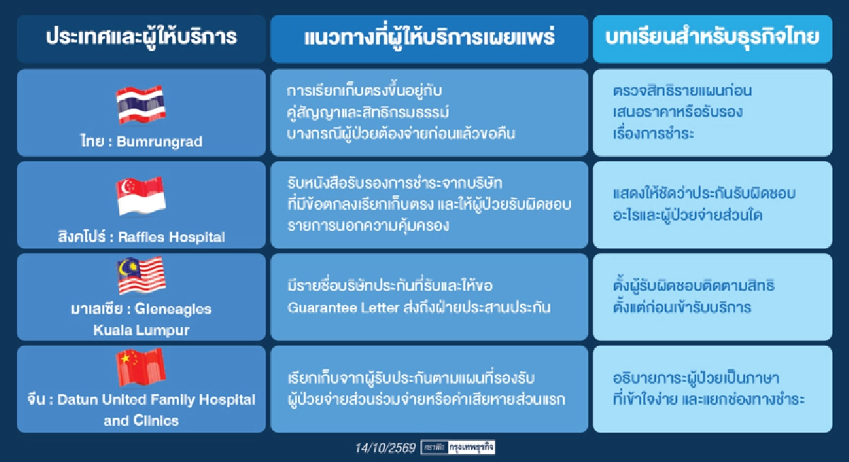 450 บาทกับบิลค่ารักษา ธุรกิจสุขภาพไทยต้องเตรียมอะไรใน 6 เดือน