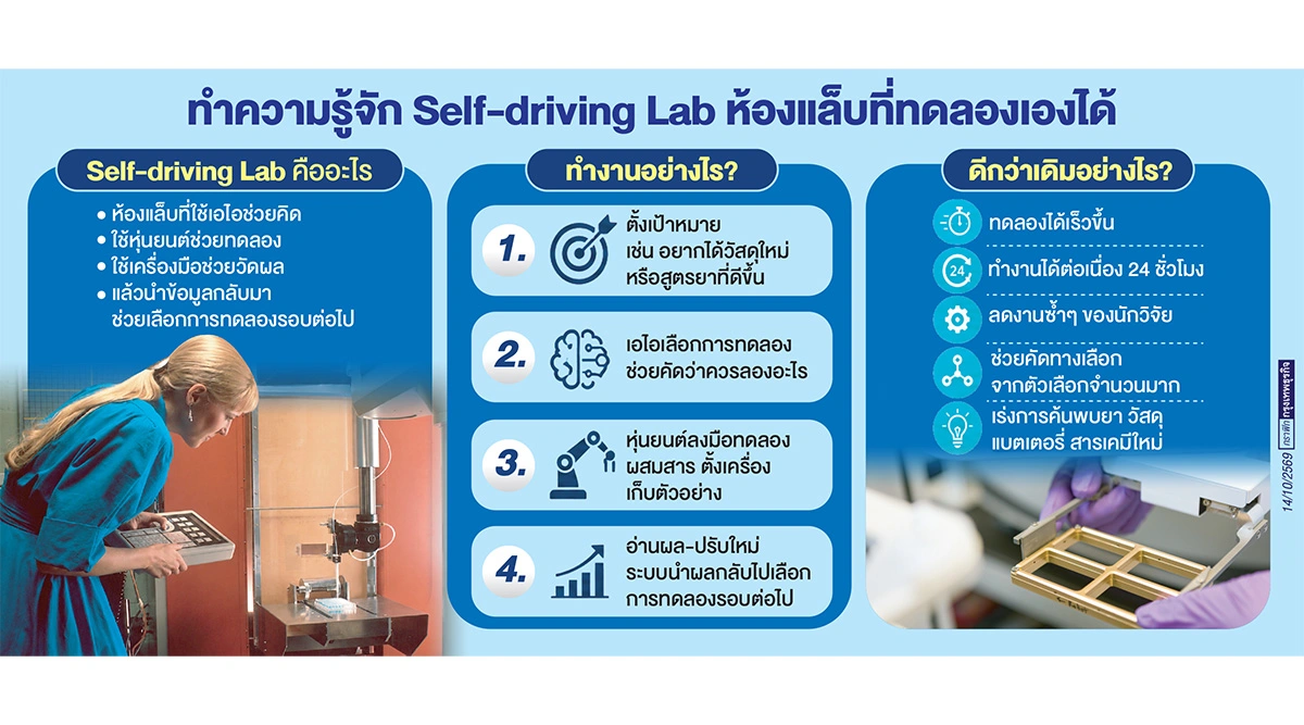 'สหรัฐ' เร่งสร้าง 'ห้องแล็บอัตโนมัติ'  ดัน 'เอไอ' พลิกงานวิจัยวิทยาศาสตร์