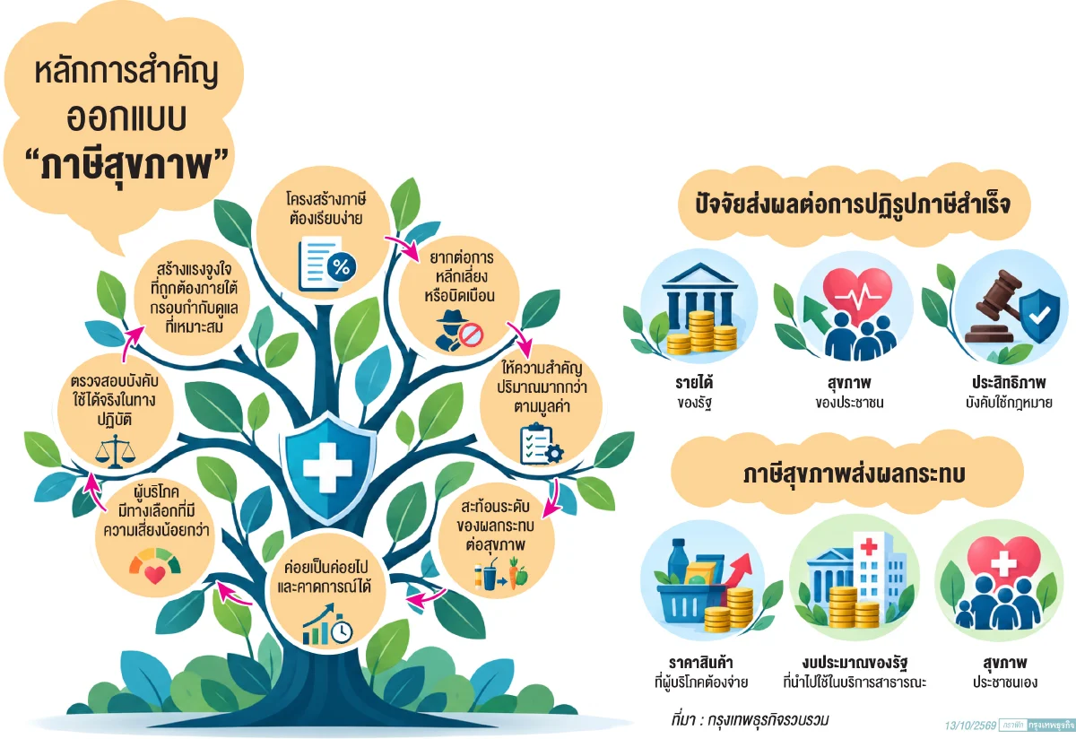 ‘ภาษีสุขภาพที่ดี’ ต้องบาลานซ์ ‘รายได้รัฐ-สุขภาพคน-การบังคับใช้’