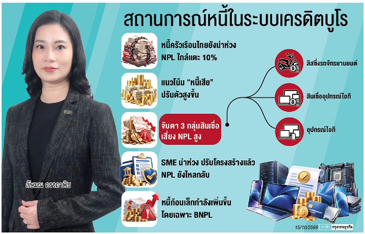 'เครดิตบูโร'ห่วงหนี้เสียไหลเพิ่ม  'ซื้อก่อนผ่อนทีหลัง-มอร์เตอร์ไซค์-มือถือพุ่ง'