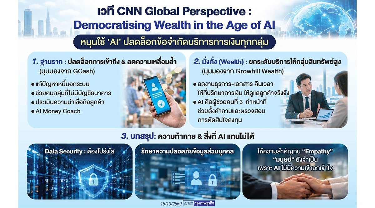 หนุน 'AI' ปลดล็อก 'บริการการเงิน'  ยกระดับผู้ใช้ทุกกลุ่ม 'ฐานราก' ถึง มหาเศรษฐี