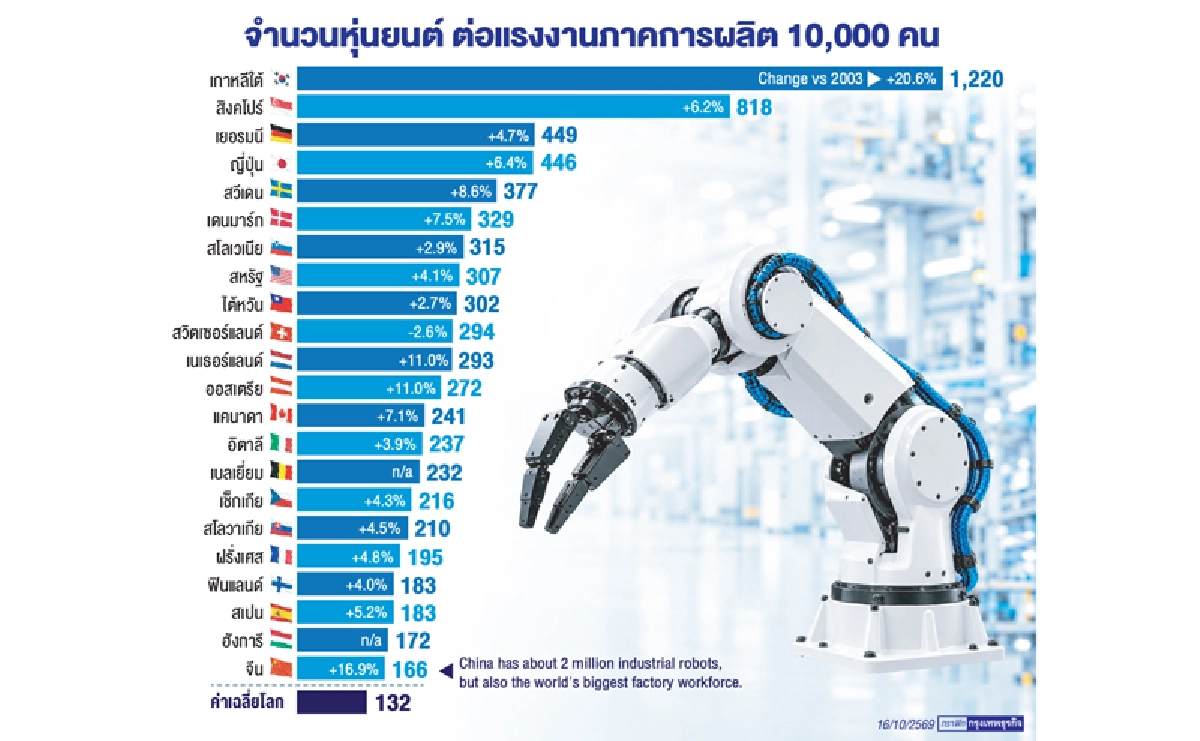 'เกาหลีใต้'แชมป์โลกหุ่นยนต์โรงงาน