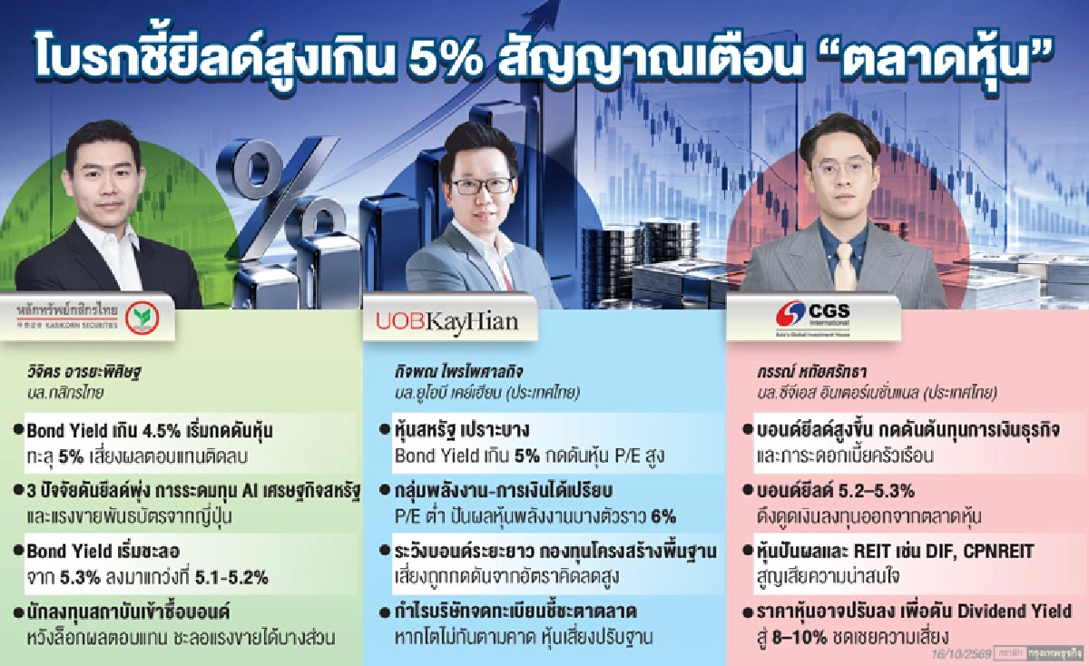 โบรกเตือน'บอนด์ยีลด์สหรัฐ'พุ่งทะลุ5%   สัญญาณอันตราย'ตลาดหุ้น'แนะรับมือผันผวน